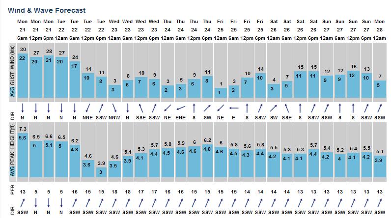 SALINA CRUZ swell alert