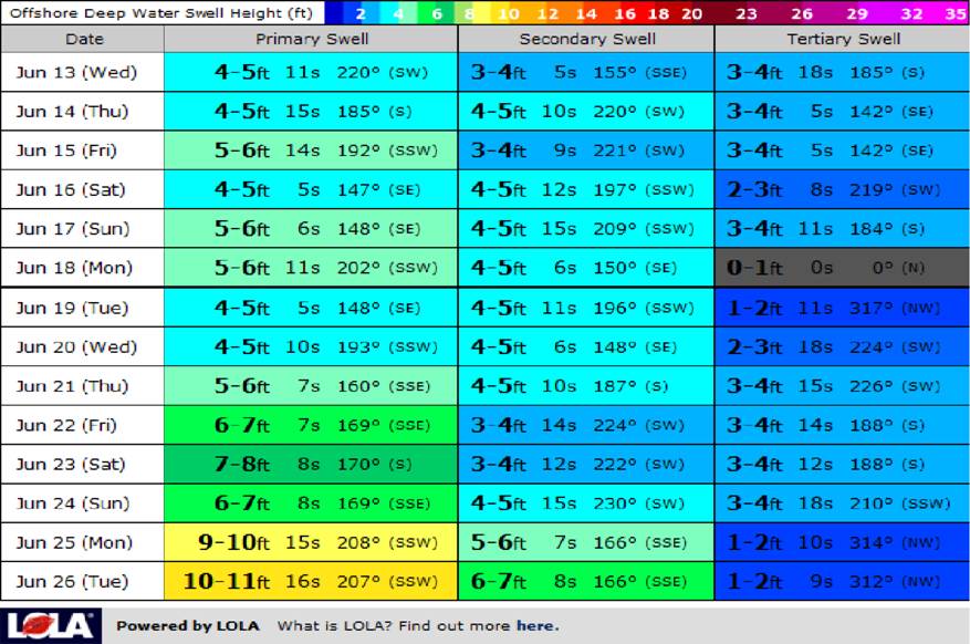 Chicama Swell Alert