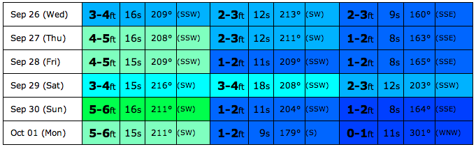 Salina-Cruz-swell-chart