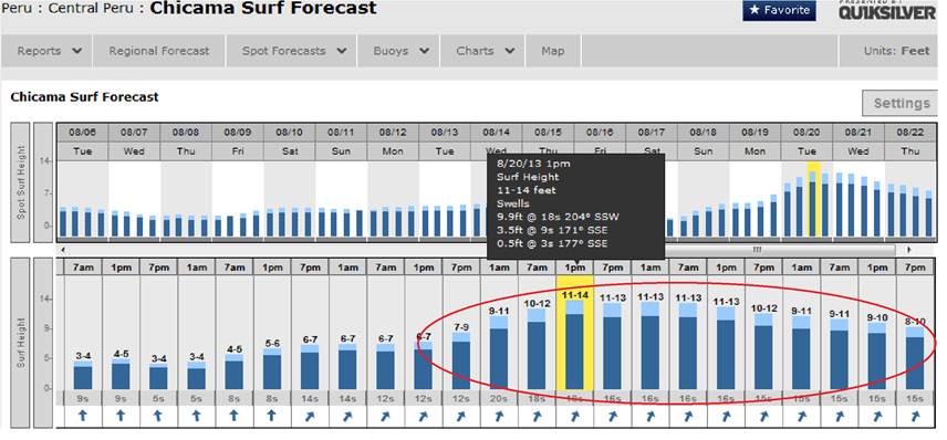 Chicama Point Peru - Swell Alert